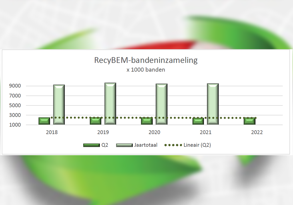 RecyBEM-inzamelaars zamelen in tweede kwartaal van 2022 ruim 2,44 miljoen gebruikte autobanden in [Partnerbijdrage]