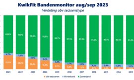 Kwikfit Bandenmonitor: Historisch laag aandeel voor zomerbanden
